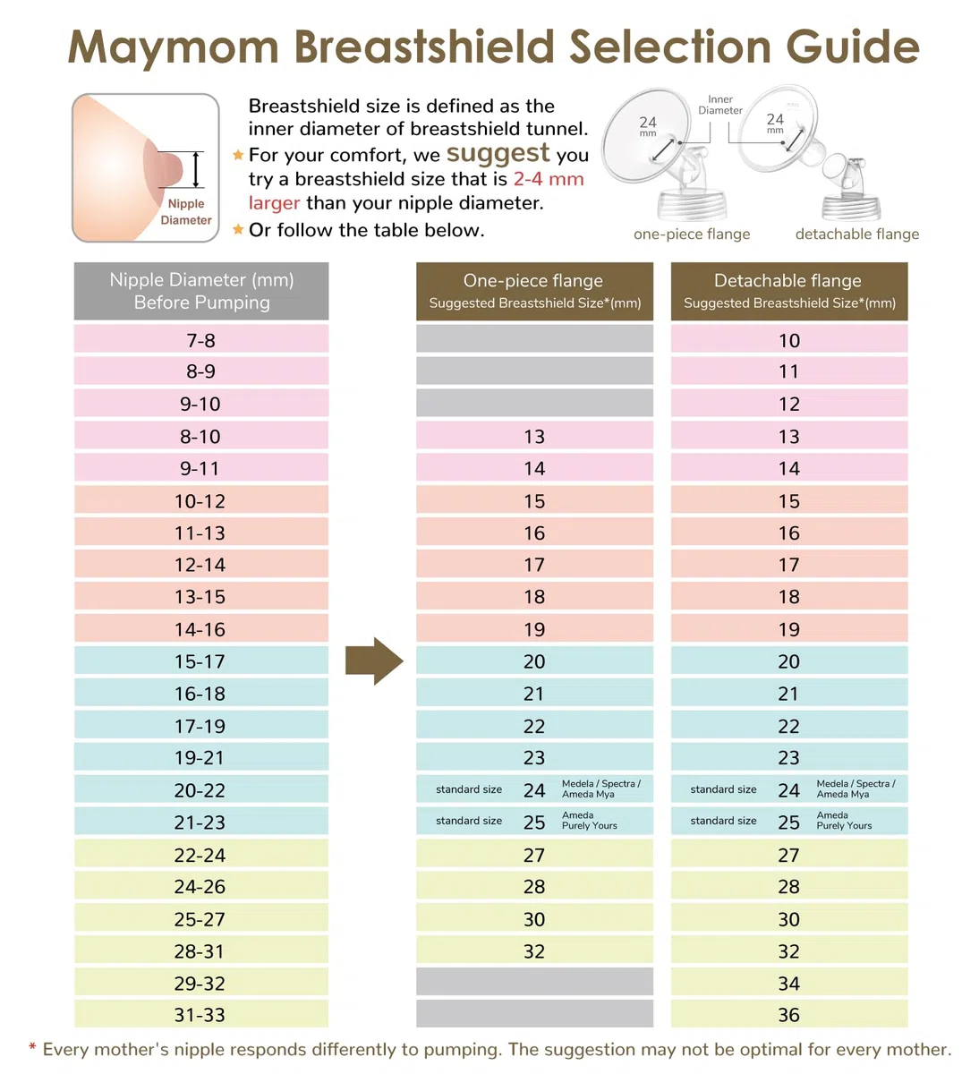 Maymom MyFit Paracapezzoli 17 mm Piccoli Compatibili con Tiralatte Medela e Connettori Maymom a Bocca Larga e Stretta, 2 Pezzi