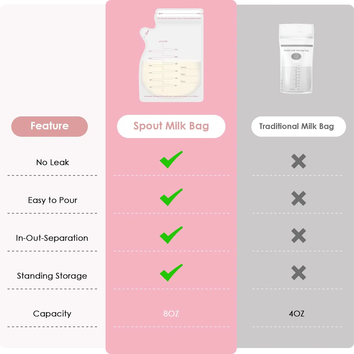 Sacchetti Latte Materno 30 Pezzi, 250 ml Buste per Congelare Latte Materno, Sacchetti Sterili con Doppia Chiusura Antiperdite, Graduati, Senza BPA – Perfetti per Tiralatte e Conservazione Portatile